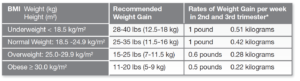 Table displaying bmi categories, recommended total and weekly weight gain during the 2nd and 3rd trimester of pregnancy.