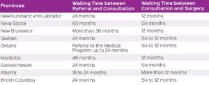 Table showing waiting times between referral and consultation, and consultation and surgery across canadian provinces, with varied durations listed for each province.