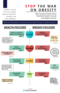 Infographic titled "stop the war on obesity" comparing health-focused vs weight-focused policies and their impacts on emotional, economic, and social well-being. uses charts and icons for illustration.