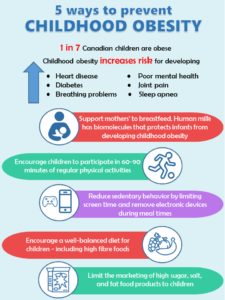 Infographic depicting "5 ways to prevent childhood obesity," including diet, physical activity, and limiting screen time, with icons and arrows illustrating each point.