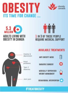 Infographic by obesity canada highlighting obesity statistics, including 5.3 million adults affected, treatments available such as medication and surgery, and related health issues like heart problems.