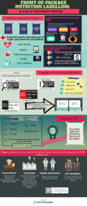 An infographic about front-of-package labeling as a strategy to decrease obesity, highlighting nutrient details, health data, proposed label designs, and the impact on consumer choices and health.