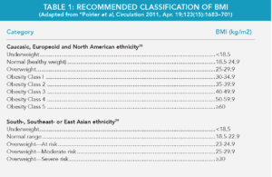 Table displaying recommended bmi classifications based on caucasian, european, and north american ethnicity, and south, southeast, or east asian ethnicity, with categories from underweight to obesity class 5.