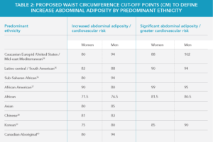 Table showing proposed waist circumference cut-off points by predominant ethnicity to define increased abdominal adiposity and cardiovascular risk, with categories for women and men.