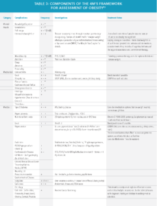 Table titled "components of the 4ms framework for assessing holistic care of older patients," with categories such as "what matters," "medication," "mentation," and "mobility," detailing specific procedures and treatments.