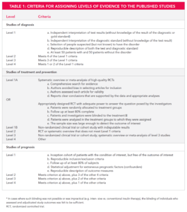 Table of criteria for assigning levels of evidence to published studies, ranging from level 1 to level 2b, with detailed descriptions of each level's requirements.