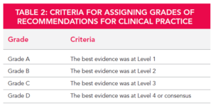 Table showing criteria for assigning grades a through d based on evidence levels for clinical practice recommendations.