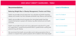 Table titled "2020 adult obesity guidelines," listing four recommendations on obesity management and their respective level of evidence, ranging from level 1a, grade a to level 3, grade c.