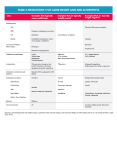 Table summarizing medications causing weight gain, weight-neutral effect, or weight loss, divided into classes like ssri, diabetes pharmacotherapy, and anti-seizure medications.