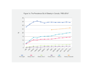 Line graph displaying the prevalence of obesity in canada from 1985 to 2016, categorized by different obesity classes and overweight status.