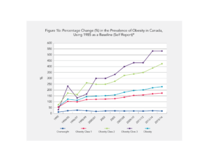 Line graph titled "percentage change (%) in the prevalence of obesity in canada using 1985 as a baseline (self report)", showing trends in obesity categories from 1985 to 2016.