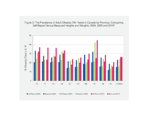 Bar graph comparing adult obesity rates by canadian province in 2005 and 2015, based on self-report and measured data.