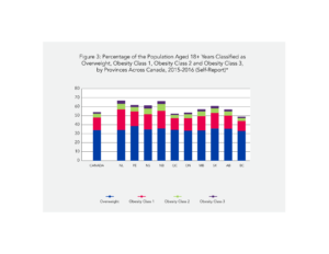 Bar chart showing the percentage of overweight and obesity classes across canadian provinces in 2015, reported by self. colors denote different obesity classes ranging from overweight to obesity class 3.