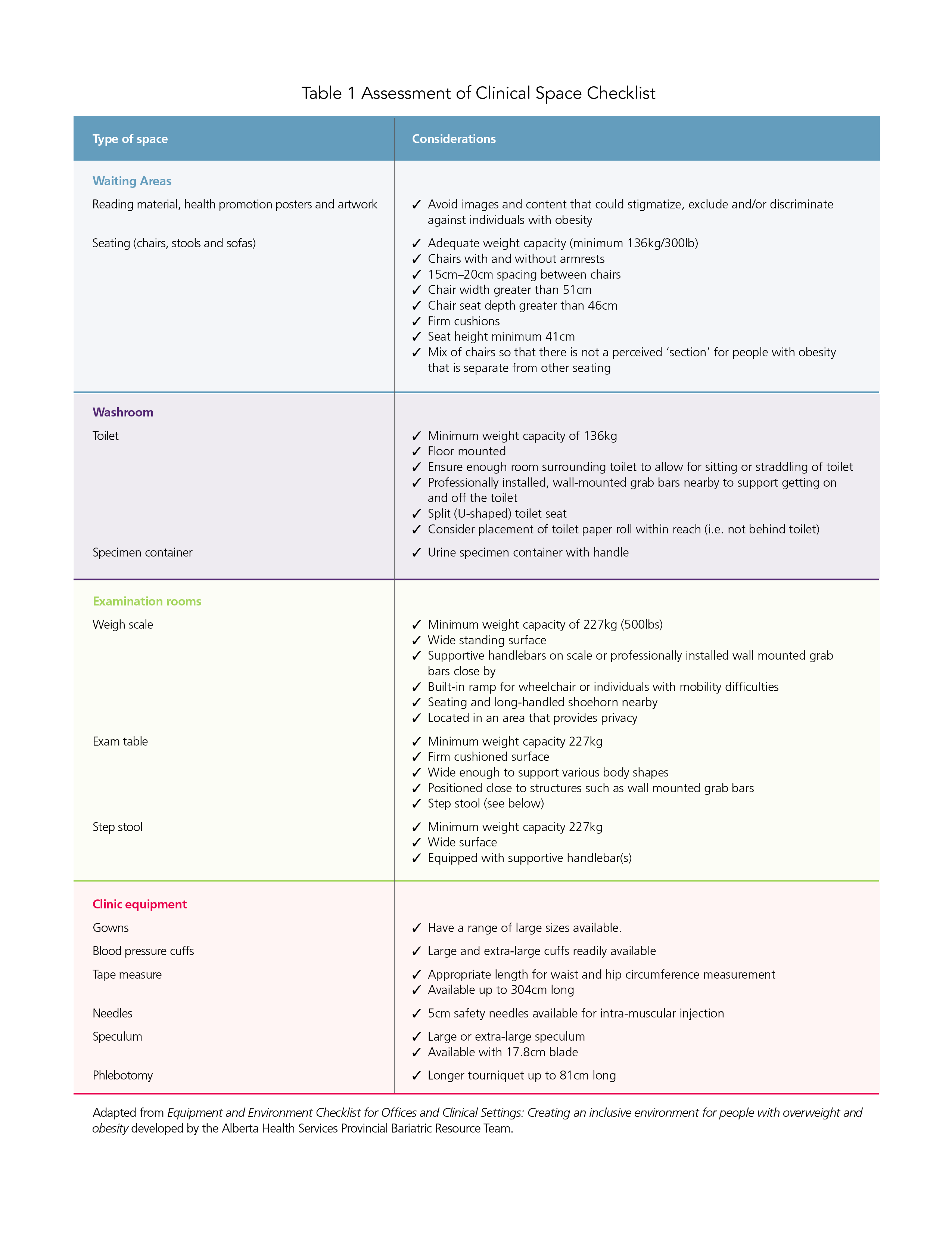 5-Activities of Daily Life Table 1 - Obesity Canada