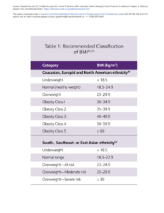 Table 1 shows recommended bmi classification for various ethnic groups including caucasian, south, southeast or east asian, each with categories ranging from normal weight to severe obesity.