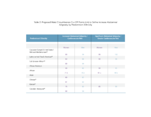 Table showing proposed waist circumference cut-off points by ethnicity and sex for defining increased and significantly increased abdominal adiposity risk.