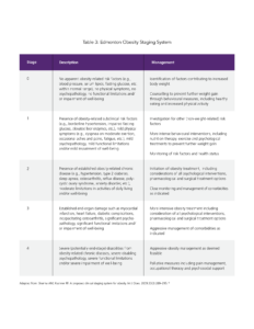 Table 3 showing the edmonton obesity staging system, listing stages 0 to 4 with descriptions of obesity-related factors and corresponding management strategies.