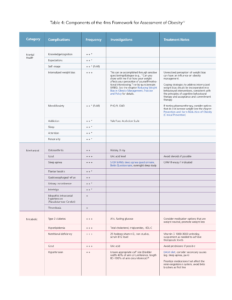 Table summarizing the 4ms framework for assessment of obesity, detailing categories, complications, frequency, investigations, and treatment notes.