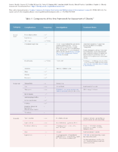 Table displaying components of the 4ms framework for assessment of obesity, categorized into mental, mechanical, metabolic, and monetary sections.