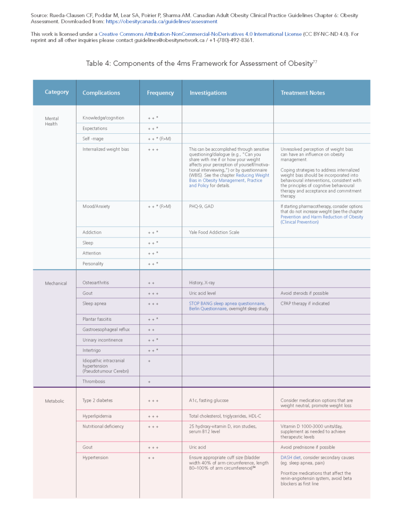 6-Obesity Assessment Table 4 with links_Page_1 - Obesity Canada