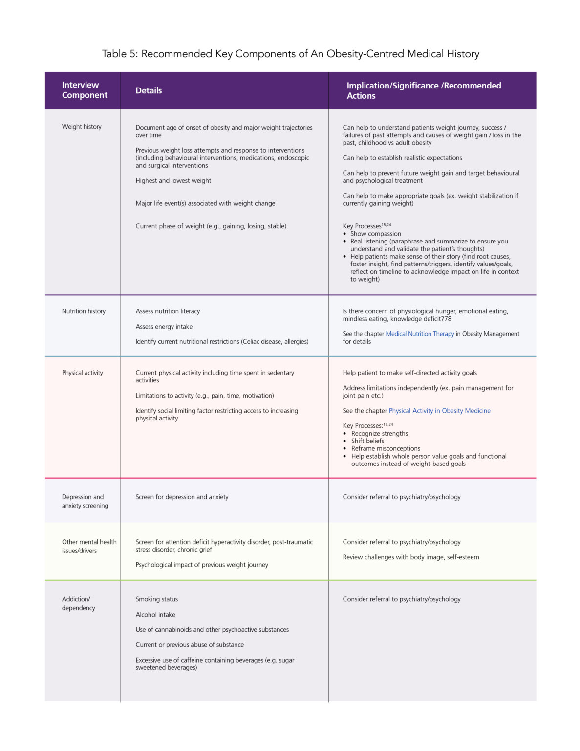 6-Obesity Assessment Table 5 - Obesity Canada