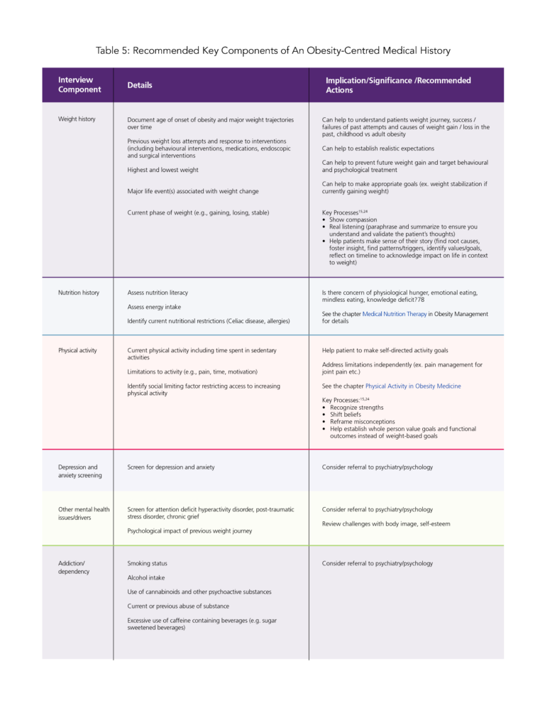 6-obesity Assessment Table 5 - Obesity Canada