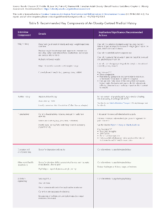 Table showing recommended key components of an obesity-centered medical history, including interview components, details, implications/significance, and recommended actions.