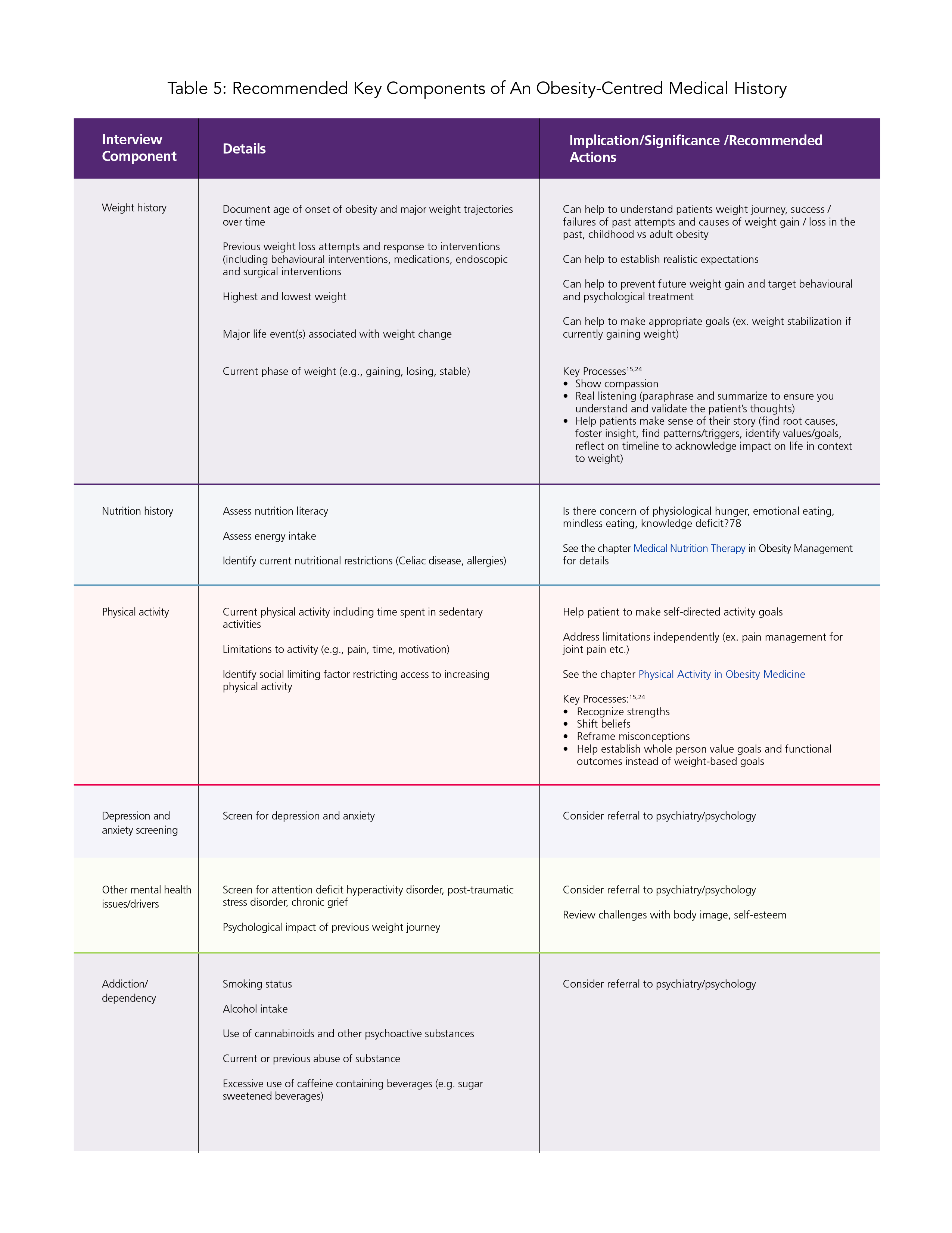 6-Obesity Assessment Table 5 - Obesity Canada