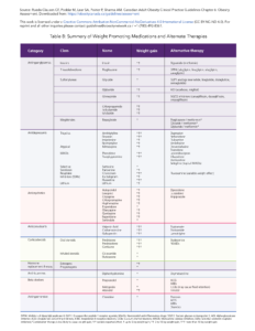 Table summarizing weight-promoting medications and their alternative therapies categorized by drug class and weight gain potential.