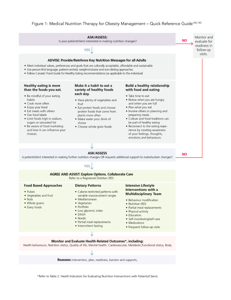 Figure 1: Medical Nutrition Therapy for Obesity Management - Quick ...