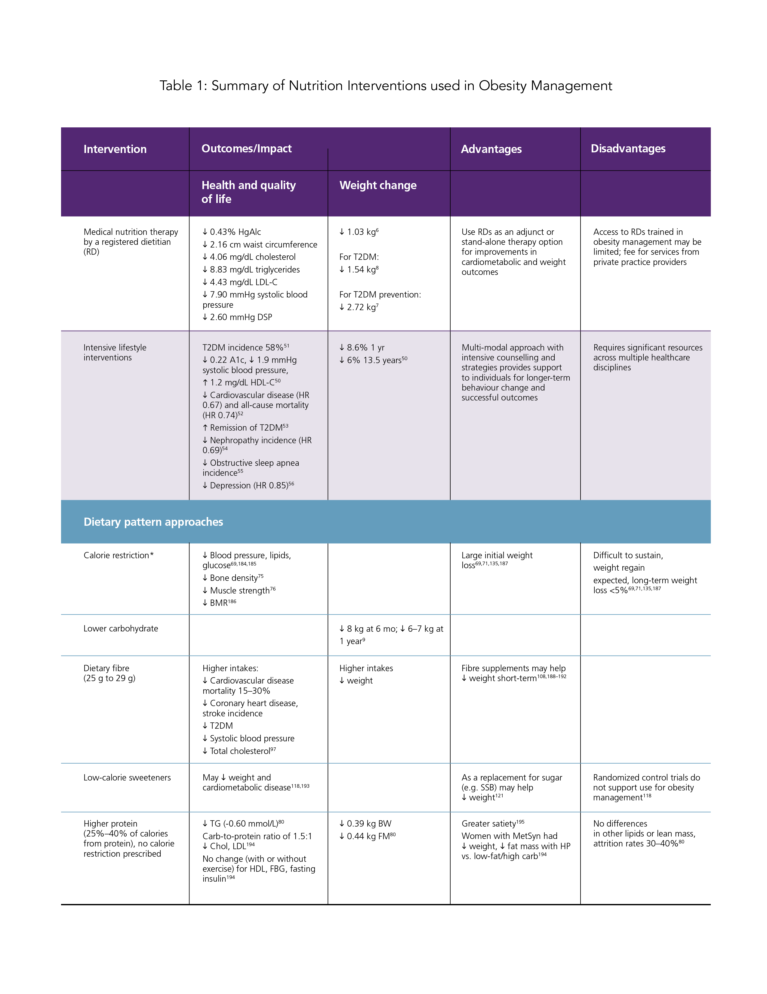 Medical Nutrition Therapy - Obesity Canada