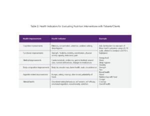 Table summarizing health indicators used in evaluating nutrition interventions with patients, divided into categories like cognitive, medical, body-related, and mental health improvements.