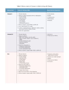 Table listing micronutrients of concern in adults living with obesity, including vitamin d, b12, and iron, detailing deficiency risks and drug or nutrient interactions.