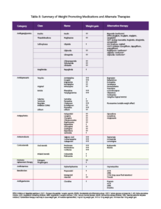 Table summarizing weight promoting medications and alternate therapies, categorized by type such as antipsychotics, antidepressants, and more, with annotations on weight gain potential.