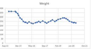 A line graph displaying weight changes from august 2013 to october 2021, with values ranging between 150 and 400 pounds.