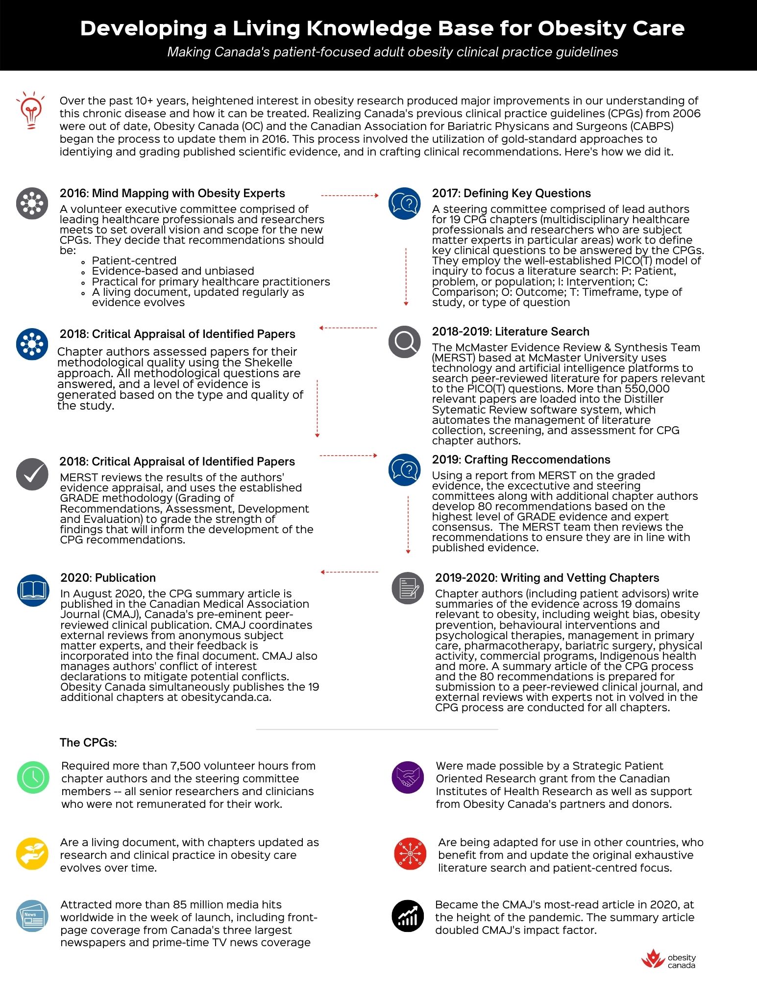 Infographic outlining the timeline and process of developing canada's patient-focused adult obesity clinical practice guidelines from 2016 to 2020.