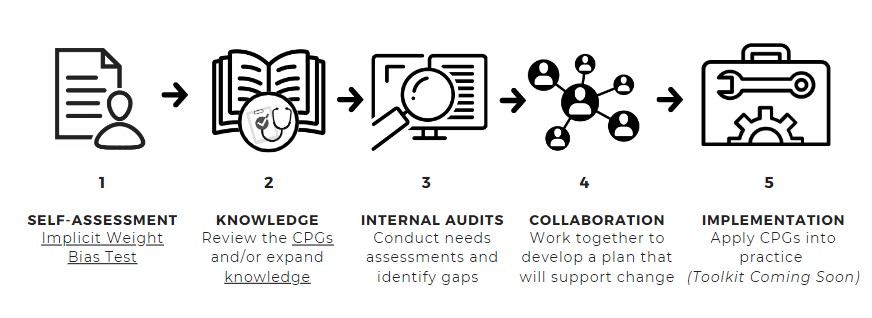 Illustration of five steps in a process: 1. self-assessment, 2. knowledge review, 3. internal audits, 4. collaboration, 5. implementation, with corresponding icons for each step.