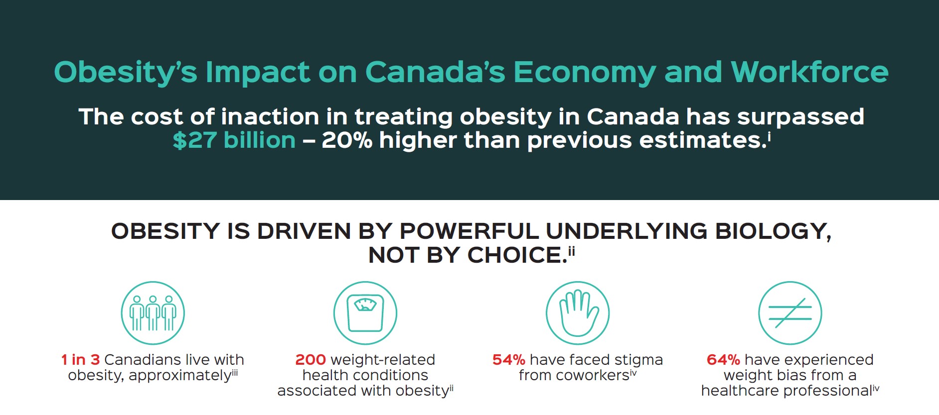 Infographic titled "Obesity's Impact on Canada's Economy and Workforce" showing statistics about costs and societal impact of obesity, highlighting stigma, bias, and related health conditions.