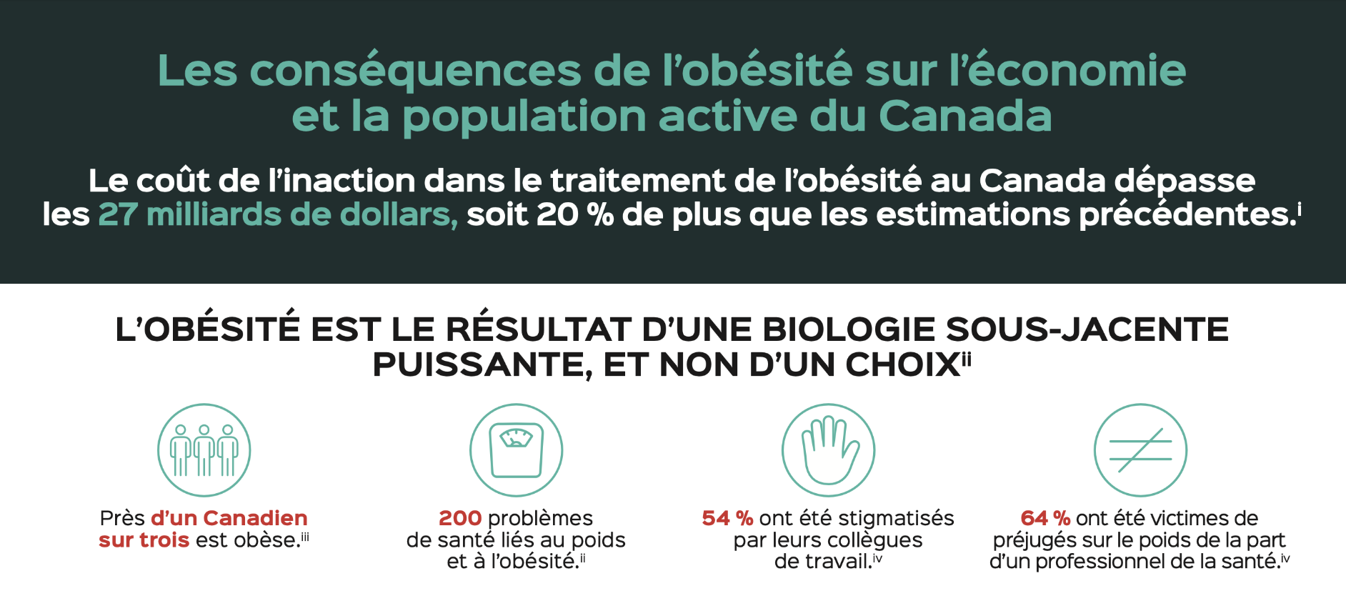 Infographic on obesity in Canada, highlighting economic impacts and health statistics, including financial costs and societal stigma related to obesity.