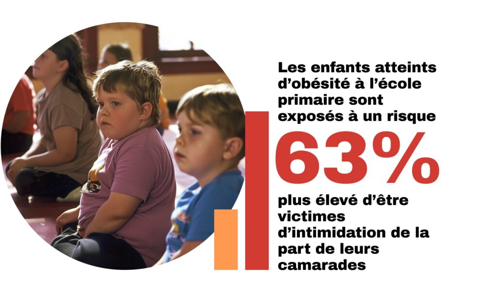 Les enfants atteints d'obésité à l'école primaire sont exposés à un risque 163% plus élevé d'être victimes d'intimidation de la part de leurs camarades
