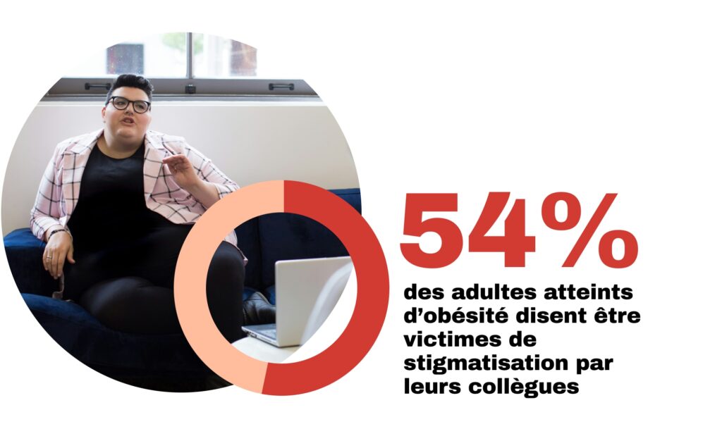 54% des adultes atteints d'obésité disent être victimes de stigmatisation par leurs collègues